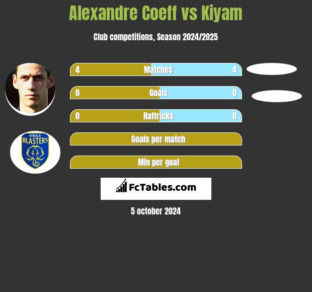 Alexandre Coeff vs Kiyam h2h player stats