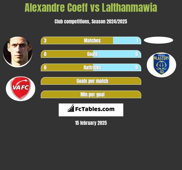 Alexandre Coeff vs Lalthanmawia h2h player stats