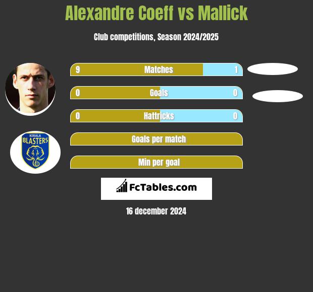 Alexandre Coeff vs Mallick h2h player stats