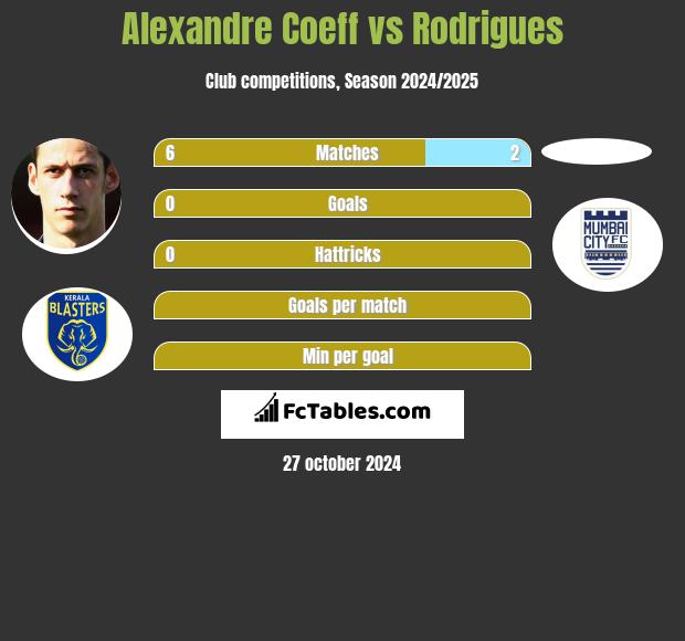 Alexandre Coeff vs Rodrigues h2h player stats