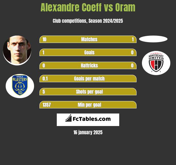 Alexandre Coeff vs Oram h2h player stats