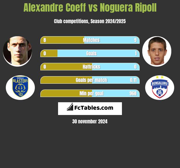 Alexandre Coeff vs Noguera Ripoll h2h player stats