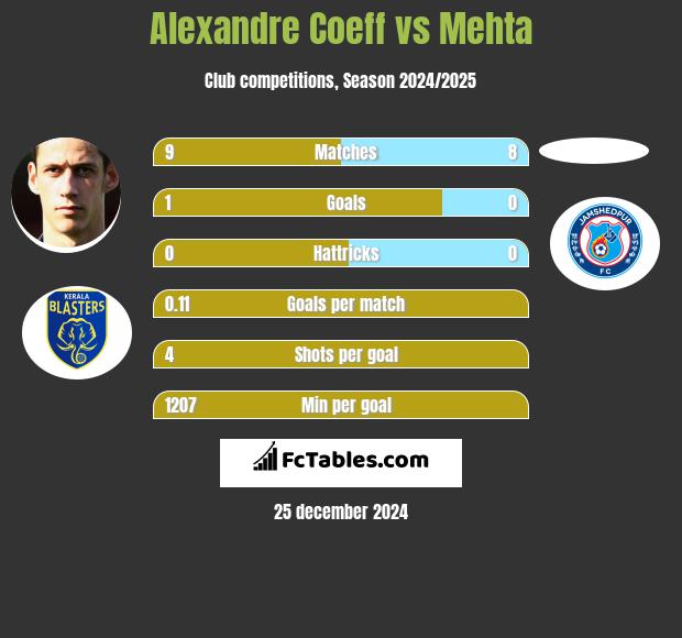 Alexandre Coeff vs Mehta h2h player stats