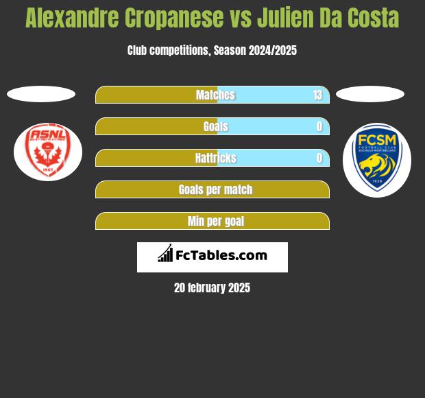 Alexandre Cropanese vs Julien Da Costa h2h player stats