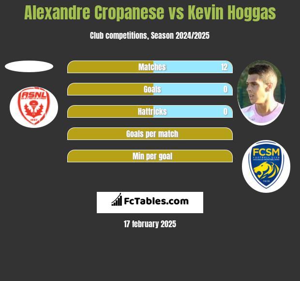 Alexandre Cropanese vs Kevin Hoggas h2h player stats