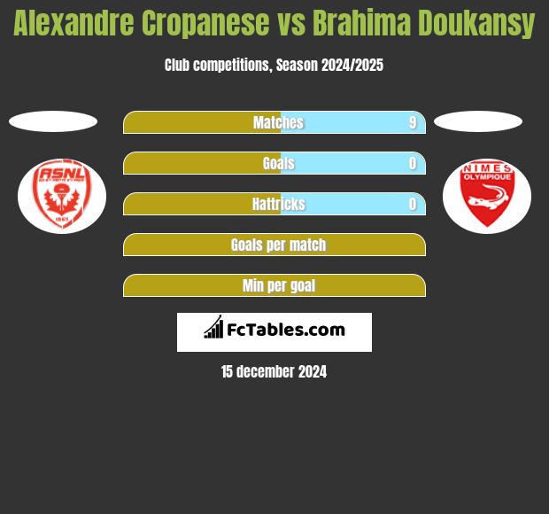 Alexandre Cropanese vs Brahima Doukansy h2h player stats