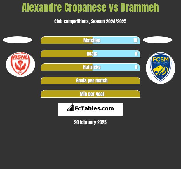 Alexandre Cropanese vs Drammeh h2h player stats