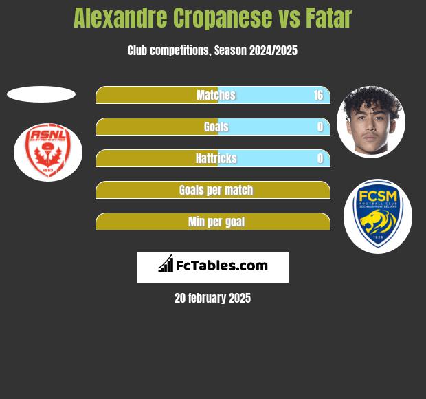 Alexandre Cropanese vs Fatar h2h player stats