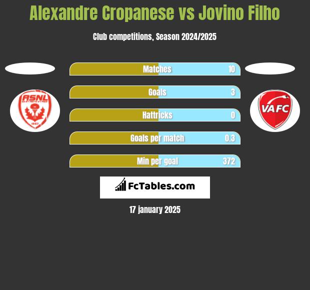 Alexandre Cropanese vs Jovino Filho h2h player stats