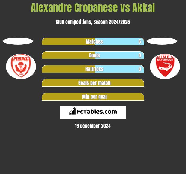 Alexandre Cropanese vs Akkal h2h player stats