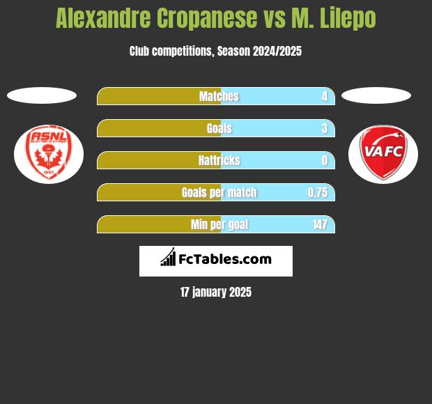 Alexandre Cropanese vs M. Lilepo h2h player stats