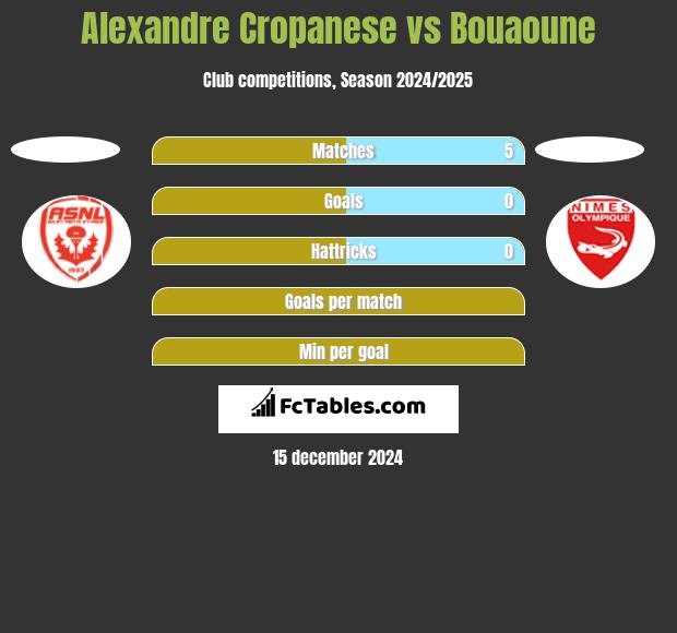 Alexandre Cropanese vs Bouaoune h2h player stats