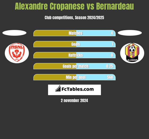 Alexandre Cropanese vs Bernardeau h2h player stats