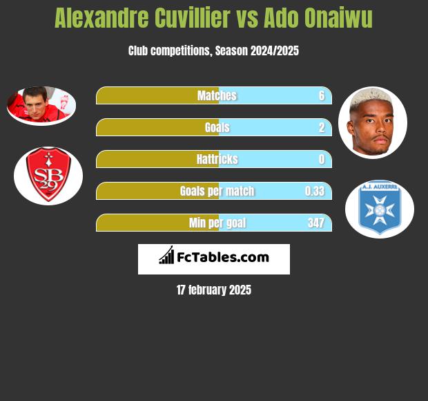 Alexandre Cuvillier vs Ado Onaiwu h2h player stats