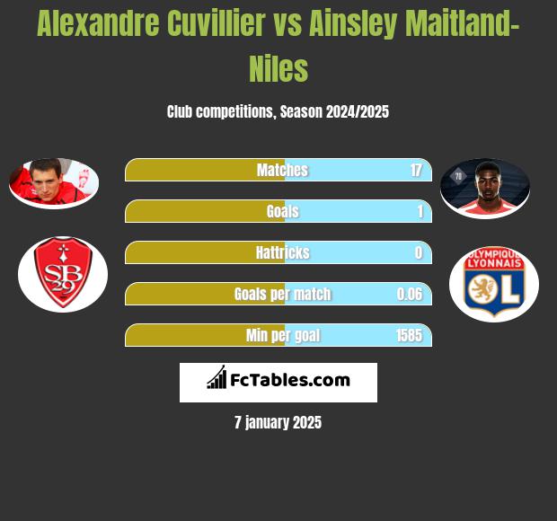 Alexandre Cuvillier vs Ainsley Maitland-Niles h2h player stats