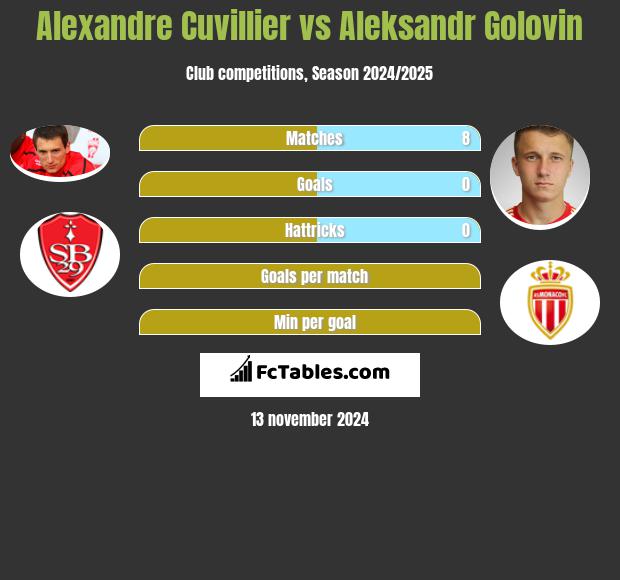 Alexandre Cuvillier vs Aleksandr Gołowin h2h player stats