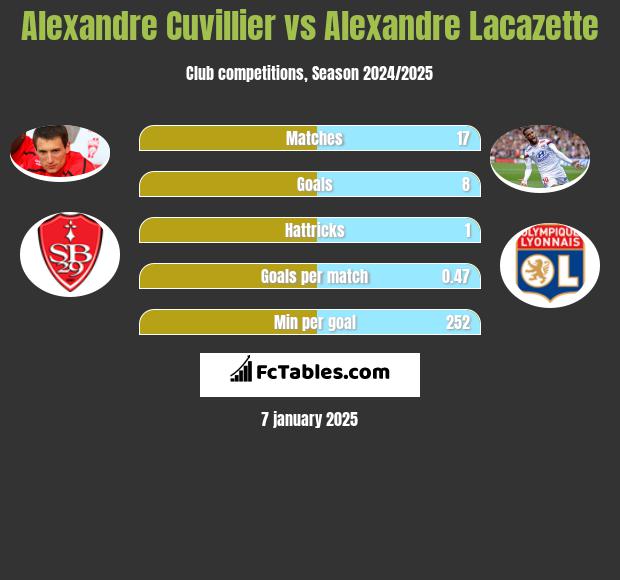 Alexandre Cuvillier vs Alexandre Lacazette h2h player stats