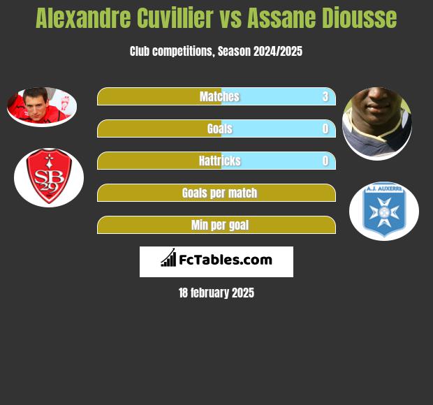 Alexandre Cuvillier vs Assane Diousse h2h player stats