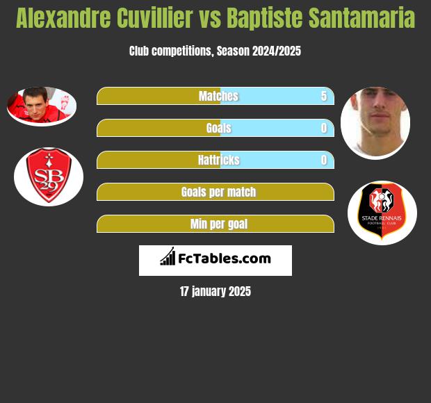 Alexandre Cuvillier vs Baptiste Santamaria h2h player stats