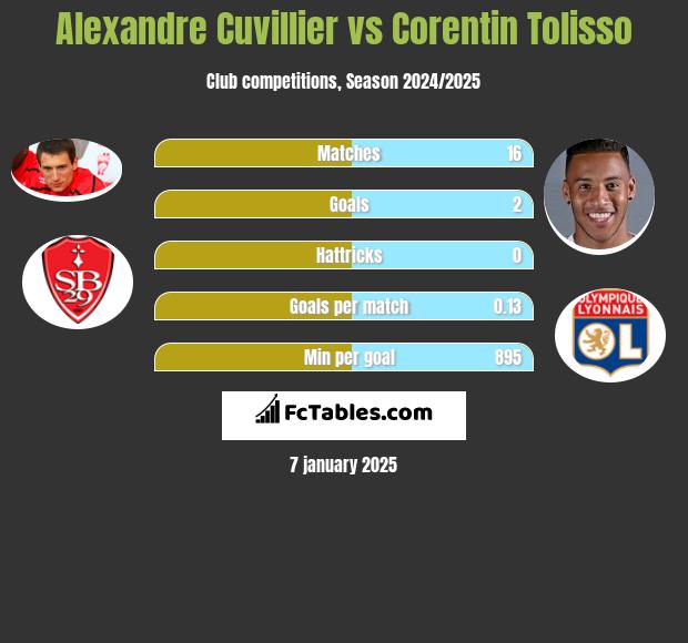 Alexandre Cuvillier vs Corentin Tolisso h2h player stats