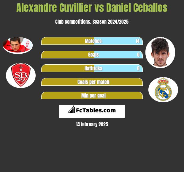 Alexandre Cuvillier vs Daniel Ceballos h2h player stats