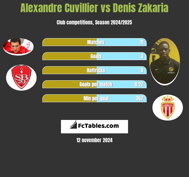 Alexandre Cuvillier vs Denis Zakaria h2h player stats