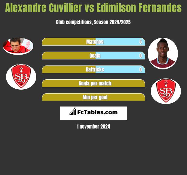 Alexandre Cuvillier vs Edimilson Fernandes h2h player stats