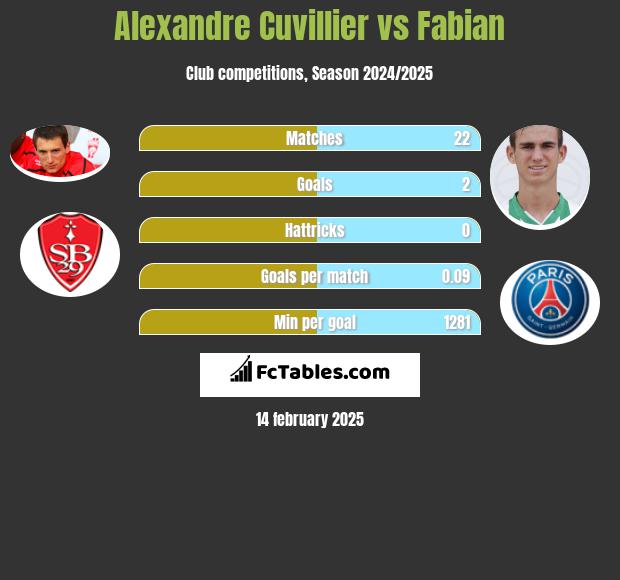 Alexandre Cuvillier vs Fabian h2h player stats