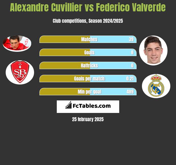 Alexandre Cuvillier vs Federico Valverde h2h player stats