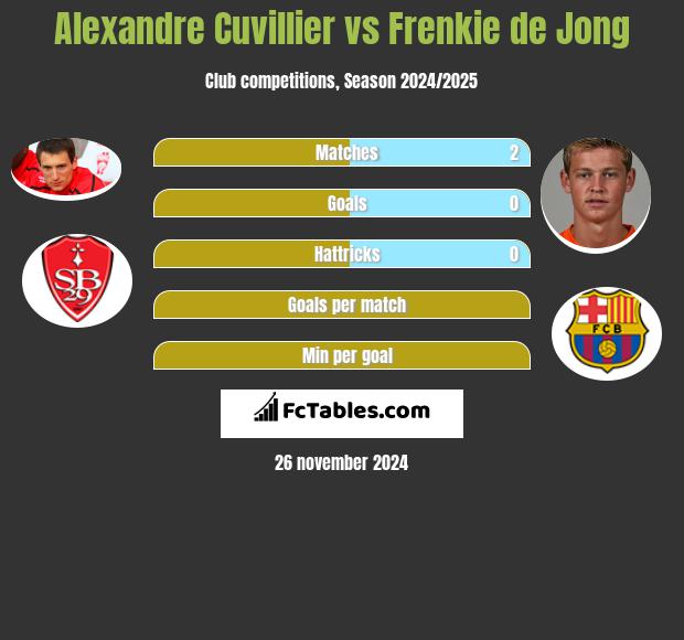 Alexandre Cuvillier vs Frenkie de Jong h2h player stats