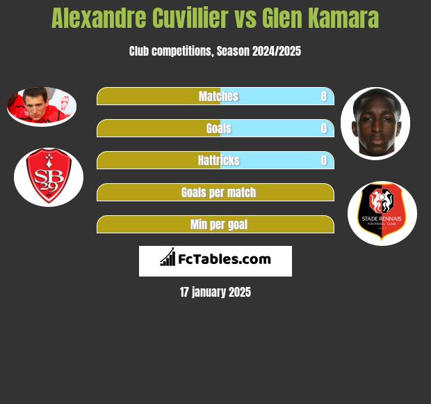 Alexandre Cuvillier vs Glen Kamara h2h player stats