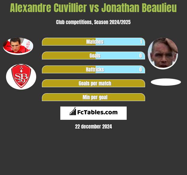 Alexandre Cuvillier vs Jonathan Beaulieu h2h player stats