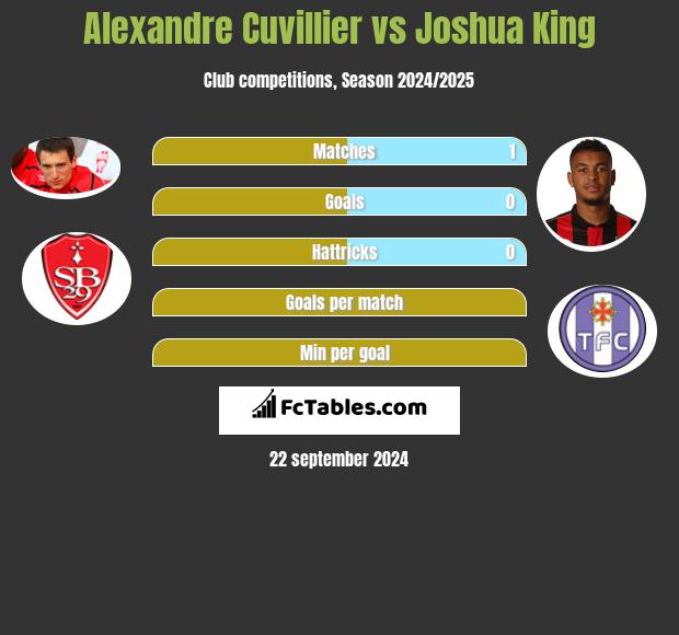 Alexandre Cuvillier vs Joshua King h2h player stats