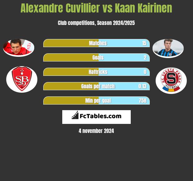 Alexandre Cuvillier vs Kaan Kairinen h2h player stats