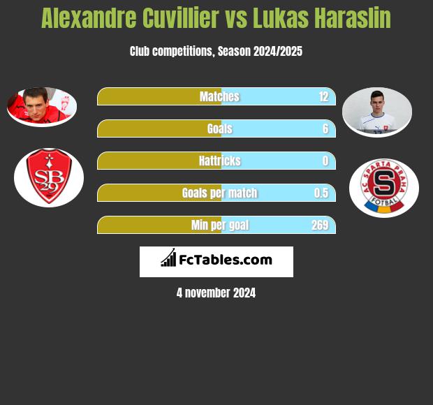 Alexandre Cuvillier vs Lukas Haraslin h2h player stats