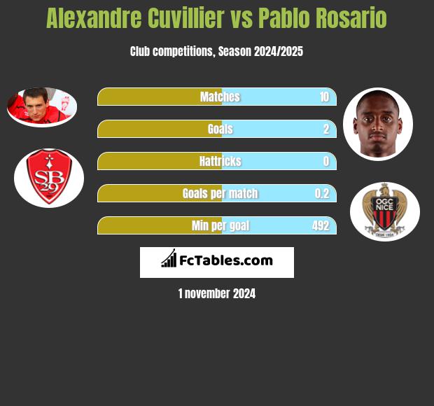 Alexandre Cuvillier vs Pablo Rosario h2h player stats