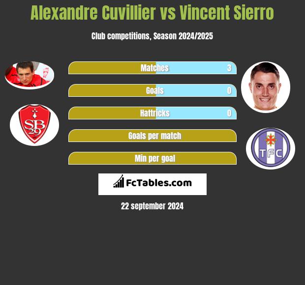 Alexandre Cuvillier vs Vincent Sierro h2h player stats