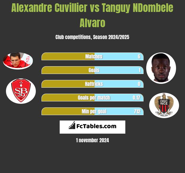 Alexandre Cuvillier vs Tanguy NDombele Alvaro h2h player stats