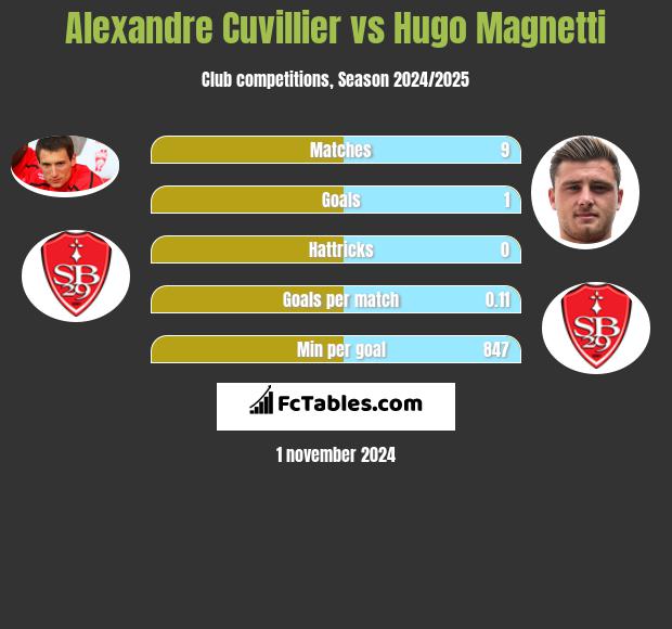 Alexandre Cuvillier vs Hugo Magnetti h2h player stats