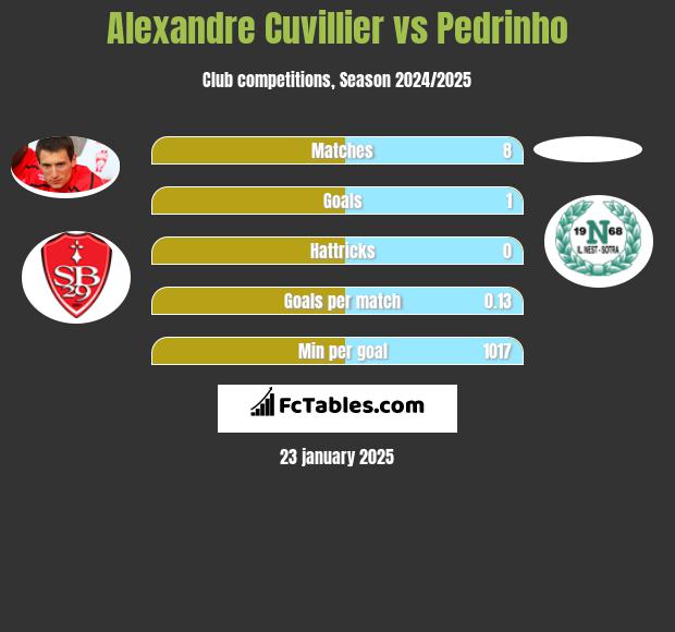 Alexandre Cuvillier vs Pedrinho h2h player stats