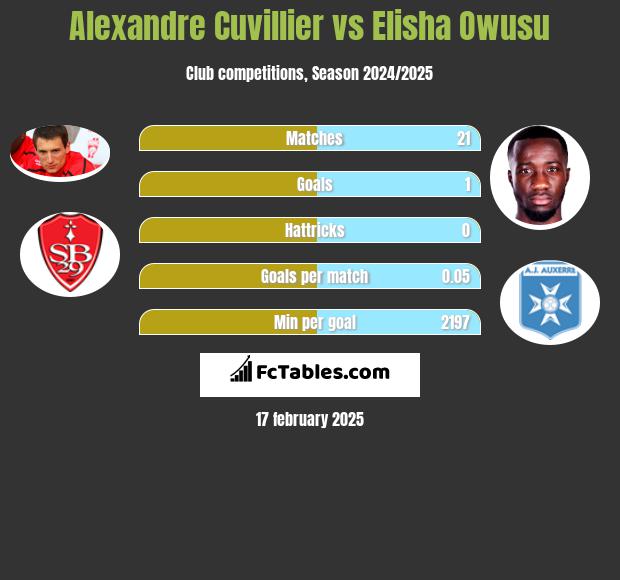 Alexandre Cuvillier vs Elisha Owusu h2h player stats