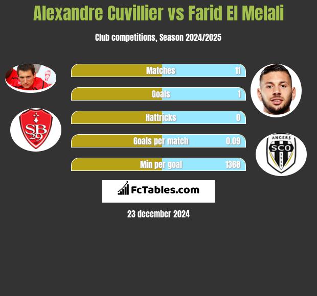 Alexandre Cuvillier vs Farid El Melali h2h player stats