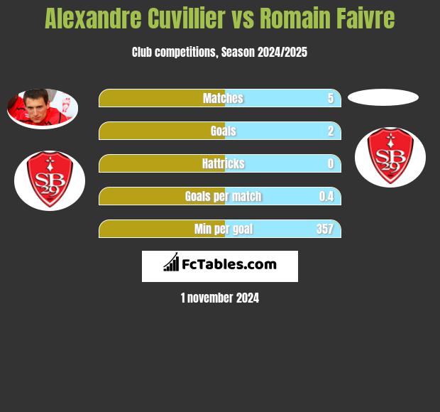 Alexandre Cuvillier vs Romain Faivre h2h player stats