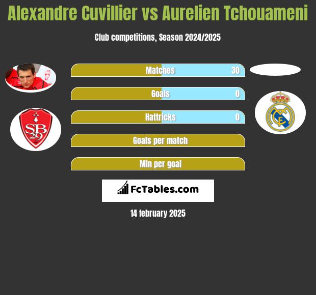 Alexandre Cuvillier vs Aurelien Tchouameni h2h player stats