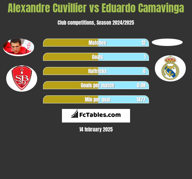 Alexandre Cuvillier vs Eduardo Camavinga h2h player stats