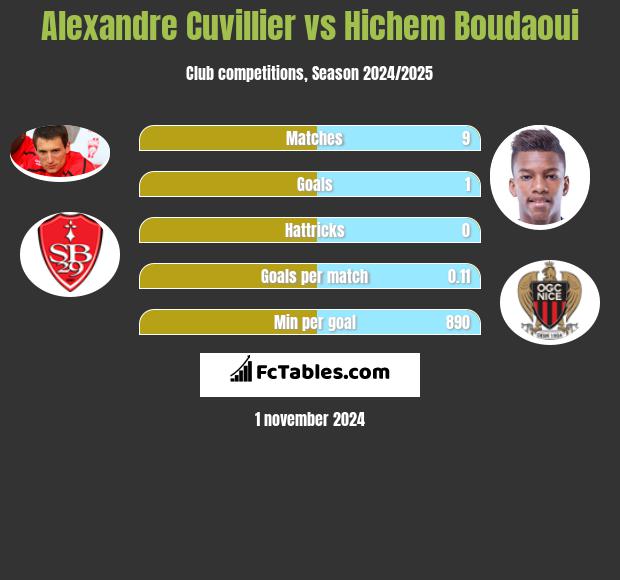 Alexandre Cuvillier vs Hichem Boudaoui h2h player stats