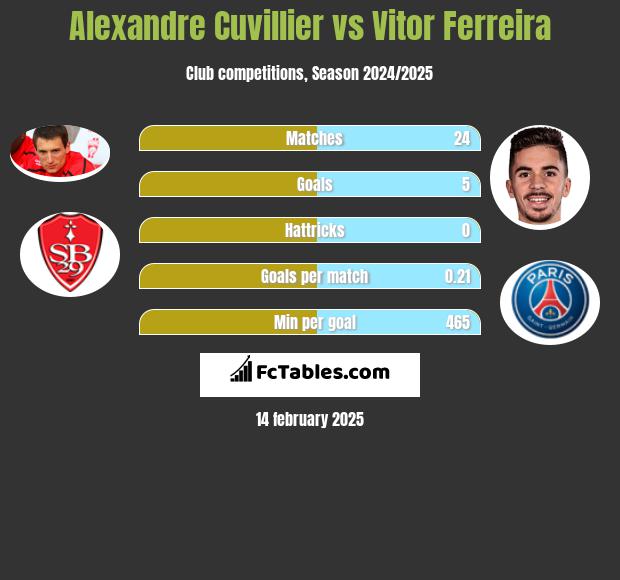 Alexandre Cuvillier vs Vitor Ferreira h2h player stats