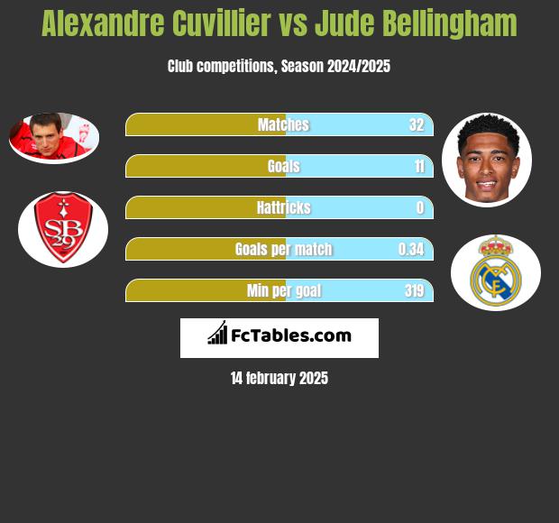 Alexandre Cuvillier vs Jude Bellingham h2h player stats