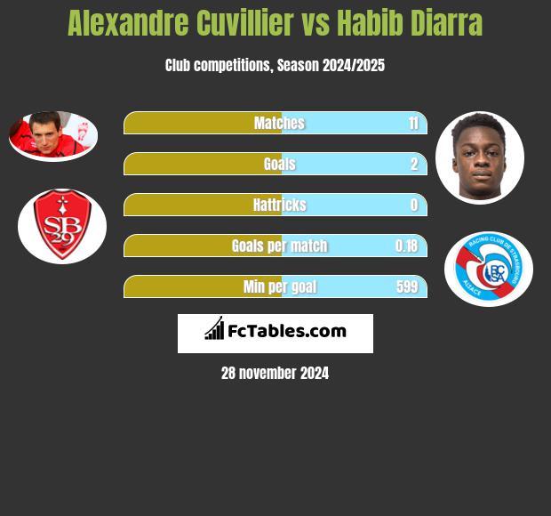 Alexandre Cuvillier vs Habib Diarra h2h player stats