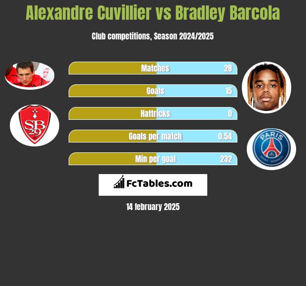 Alexandre Cuvillier vs Bradley Barcola h2h player stats